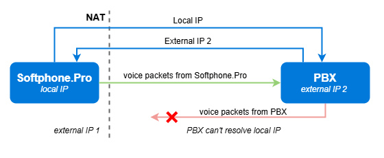 Softphone operation behind NAT