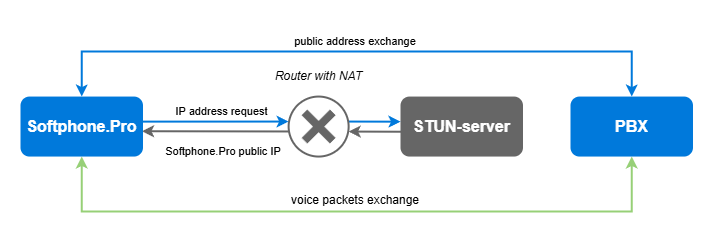 Interaction between softphone and STUN server